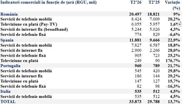 Digi Communications N.V. raportează venituri consolidate de 1,2 miliarde euro în primul semestru din 2026